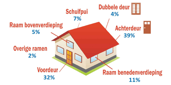 Keep unwanted intruders out? Turn to Locksmith Oisterwijk